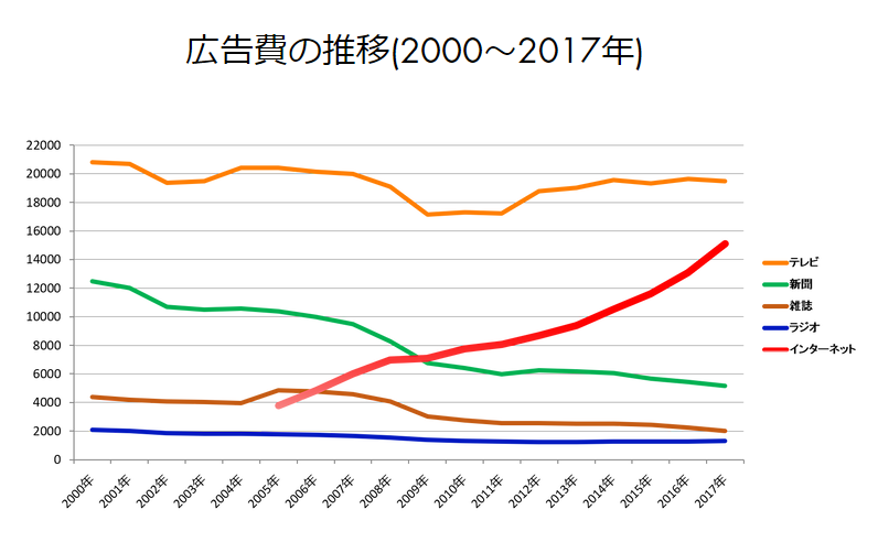 広告費の推移（2000～2017年）